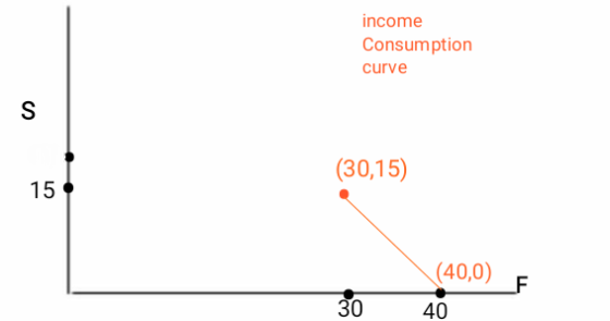 income Consumption curve (30,15) 15 F 30 (40,0) 40