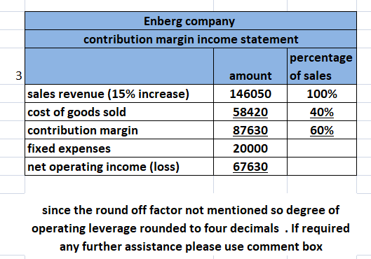 Enberg company contribution margin income statement percentage of sales amount sales revenue (15% increase) cost of goods sol