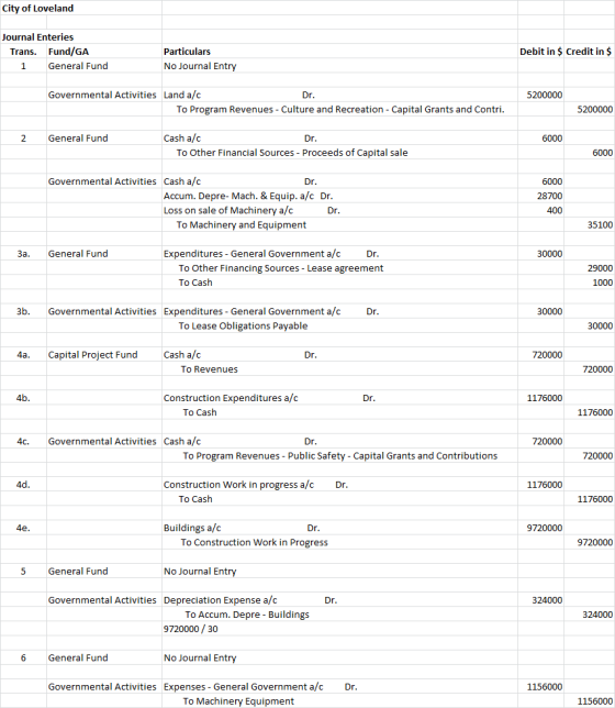 City of Loveland Journal Enteries Trans. Fund/GA 1 General Fund Debit in $ Credit in $ Particulars No Journal Entry Dr. 52000