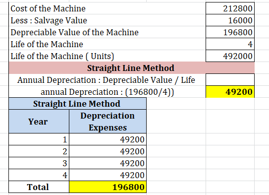 Cost of the Machine Less : Salvage Value Depreciable Value of the Machine Life of the Machine Life of the Machine ( Units) 21