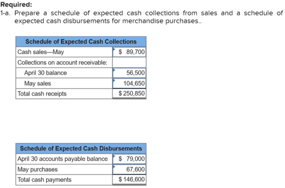 Required: 1-a. Prepare a schedule of expected cash collections from sales and a schedule of expected cash disbursements for m