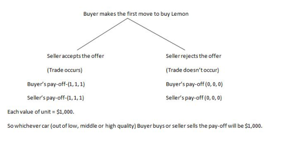 Buyer makes the first move to buy Lemon Seller accepts the offer Sellerrejects the offer (Trade doesnt occur) Buyers pay-of