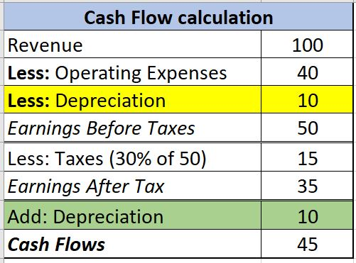 100 40 10 Cash Flow calculation Revenue Less: Operating Expenses Less: Depreciation Earnings Before Taxes Less: Taxes (30% of