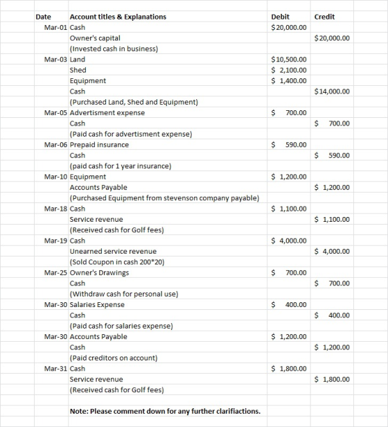 Credit Debit $ 20,000.00 $ 20,000.00 $ 10,500.00 $ 2,100.00 $ 1,400.00 $14,000.00 $ 700.00 $ 0.00 $ 590.00 $ 590.00 $ 1,200.0