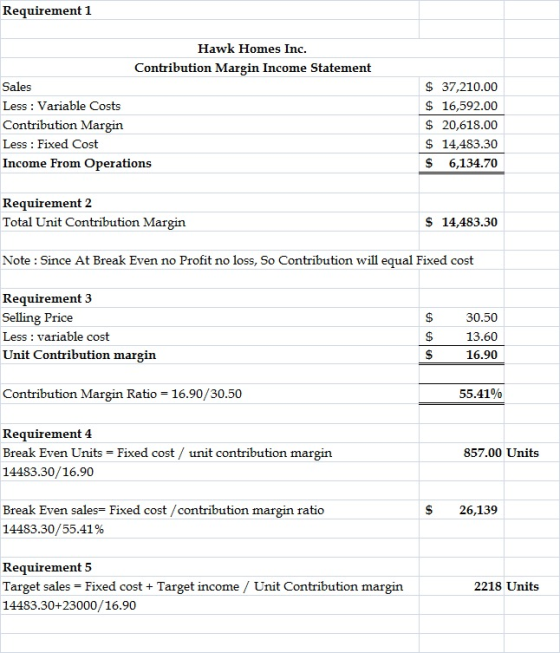 Requirement 1 Hawk Homes Inc. Contribution Margin Income Statement Sales Less : Variable Costs Contribution Margin Less : Fix