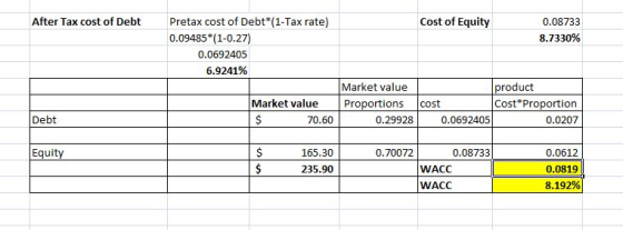After Tax cost of Debt Cost of Equity 0.08733 8.7330% Pretax cost of Debt*(1-Tax rate) 0.09485*(1-0.27) 0.0692405 6.9241% Mar