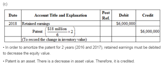 c) Post Date Account Title and Explanation Debit Credit Ref. 2018 Retained earnings $6,000,000 Patent $18 million $6,000,000