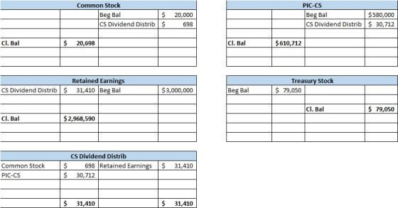 Common Stock Beg Bal $ CS Dividend Distrib$ 20,000 698 PIC-CS Beg Bal $580,000 CS Dividend Distrib $ 30,712 Cl. Bal $ 20,698