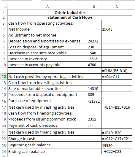 25642 1548 4700 =SUM(B6:B10) =+C4+C11 Oriole Industries 2 Statement of Cash Flows 3 Cash flow from operating activities: 4 Ne
