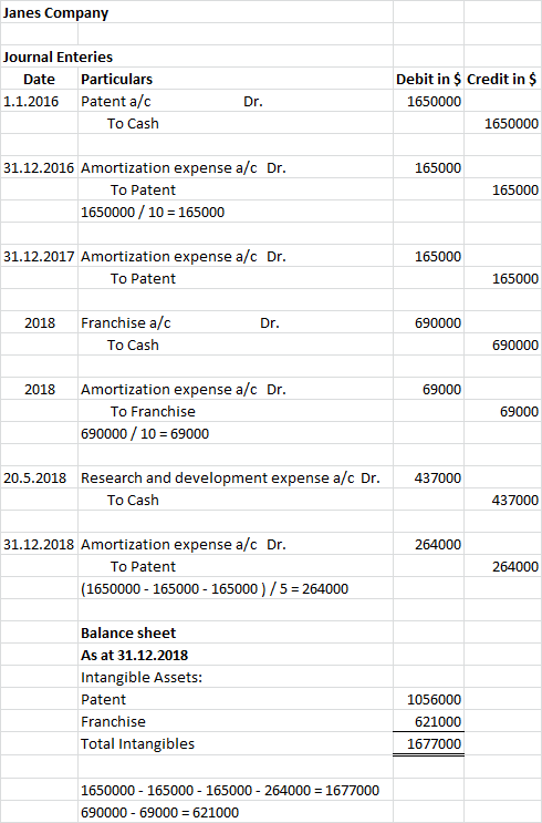 Janes Company Journal Enteries Date Particulars 1.1.2016 Patent a/c To Cash Dr. Debit in $ Credit in $ 1650000 1650000 165000