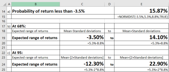 В 14 a) Probability of return less than -3.5% 15 15.87% =NORMDIST(-3.5%,5.3%,8.8%, TRUE) 17 b) At 68%: 18 Expected range of r