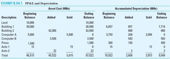Accumulated Depreciation (000s) Beginning Ending Balance Added Sold Balance EXHIBIT 8.54.1 PP&E and Depreciation Asset Cost (