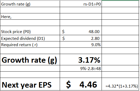 rs-D1 PO Growth rate (g) Here, Stock price (PO) Expected dividend (D1) Required return (r) $ 48.00 $ 2.80 9.0% Growth rate (g