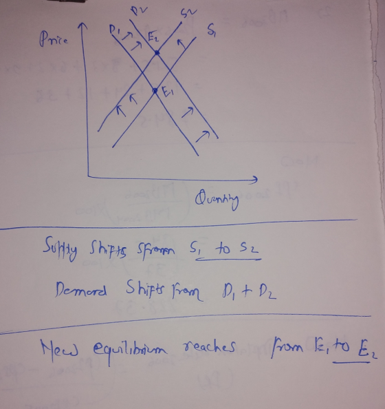 Price 1 TT 1 T Quanning Supply Shiptes sproom S, to S2 Demord Shifts from Dt D2 Yew equilibrium reaches from E, to E
