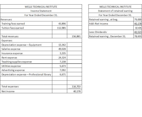 WELLS TECHNICALINSTITUTE Income Statement For Year Ended December 31. Revenues Training fees earned 43,896 Tuition fees earne