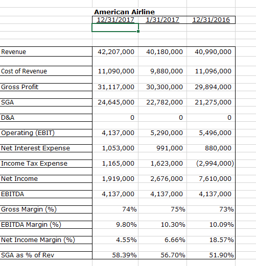American Airline Revenue Cost of Revenue Gross Profit SGA D&A Operating (EBI Net Interest Income Tax Expense Net Income EBITDA Gross Margin (%) EBITDA Margin (% Net Income Margin (%) SGA as % of Rev 42,207,000 40,180,000 40,990,000 9,880,000 11,096,000 31,117,000 30,300,000 29,894,000 24,645,000 22,782,000 21,275,000 0 4,137,0005,290,000 5,496,000 880,000 1,165,000 1,623,000 (2,994,000) 1,919,000 2,676,000 7,610,000 4,137,000 73% 10.09% 18.57% 51.90% 11,090,000 0 0 ense 1,053,000 991,000 4,137,000 4,137,000 74% 9.80% 4.55% 58.39% 75% 10.30% 6.66% 56.70%