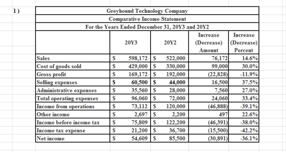 Greyhound Technology Company Comparative Income Statement For the Years Ended December 31, 20Y3 and 20Y2 Increase Increase 20