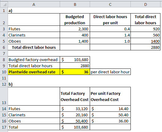 D Total direct labor hours per unit 920 А B с 1 a) Budgeted Direct labor hours 2 production 3 Flutes 2,300 0.4 4 Clarinets 40