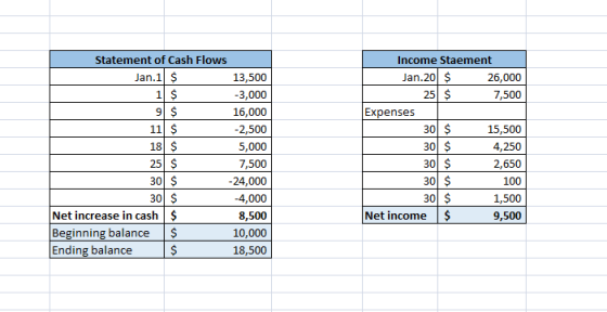 Statement of Cash Flows Jan.1 $ 13,500 11 $ -3,000 9 $ 16,000 11 $ -2,500 18 $ 5,000 25 $ 7,500 30 $ -24,000 30 $ -4,000 Net