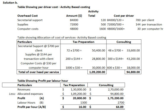 Solution b. Table Showing per driver cost - Activity Based costing Activity Overhead Cost Amount ($) Total Cost per driver Se