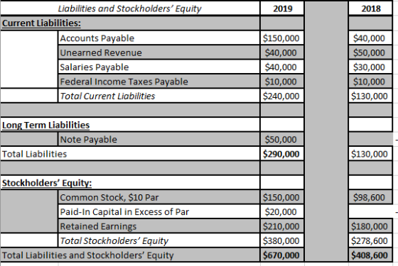 2019 2018 Liabilities and Stockholders Equity Current Liabilities: Accounts Payable Unearned Revenue Salaries Payable Federa