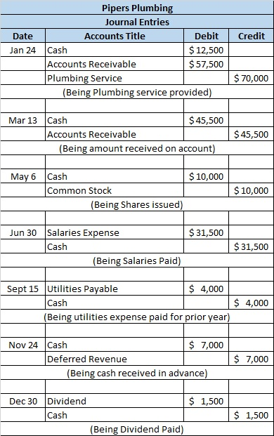 Date Credit Jan 24 Pipers Plumbing Journal Entries Accounts Title Debit Cash $ 12,500 Accounts Receivable $57,500 Plumbing Se