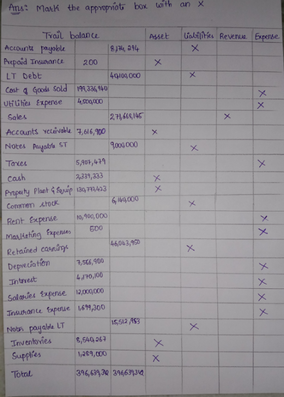 the appropriate box with . Ans: Mark an x. Asset liabilities Revenue Expense X Trail balance Accounts payable 8174, 294 Prepa