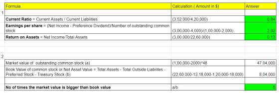 Formula Calculation ( Amount in $) Answer (3,52,000/4,20,000) 0.84 Current Ratio = Current Assets / Current Liabilities Earni