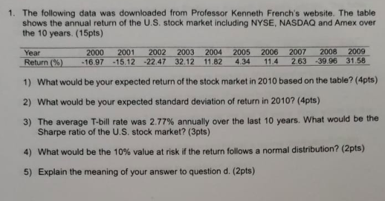 1. The following data was downloaded from Professor Kenneth Frenchs website. The table shows the annual return of the U.S. stock market including NYSE, NASDAQ and Amex over the 10 years. (15pts) Year 2000 2001 2002 2003 2004 2005 2006 2007 2008 2009 Return (%) -16.97-15.12-22.47 32.12 11.82 4.34 11.4 263-39 96 3158 1) What would be your expected return of the stock market in 2010 based on the table? (4pts) 2) What would be your expected standard deviation of return in 2010? (4pts) 3) The average T-bill rate was 2.77% annually over the last 10 years, what would be the Sharpe ratio of the U.S. stock market? (3pts) 4) What would be the 10% value at risk if the return follows a normal distribution? (2pts) 5) Explain the meaning of your answer to question d. (2pts)