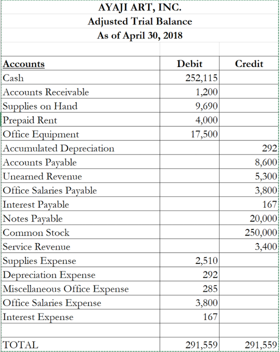 AYAJI ART, INC Adiusted Trial Balance As of April 30, 2018 Debit Credit Accounts Cash Accounts Receivable Supplies on Hand Prepaid Rent Office Equipment Accumulated Depreciationn Accounts Pavable Unearned Revenue Office Salaries Pavable Interest Pavable Notes Payable Common Stock Service Revenue Supplies Expense Depreciation Expense Miscellaneous Office Expense Office Salaries Expense Interest Expense 252,115 1,200 9,690 4,000 17,500 292 8,600 5,300 3,800 1671 20,000 250,000 3,400; 2,510 292 285 3,800 167 TOTAL 291,559 291,559
