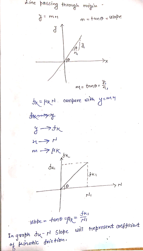 Line passing through origin MH metano wlope so m= tano compare with y=my FR = HKH $k7ppy ч >#к H - > м 7 НК, fki IN fki islop