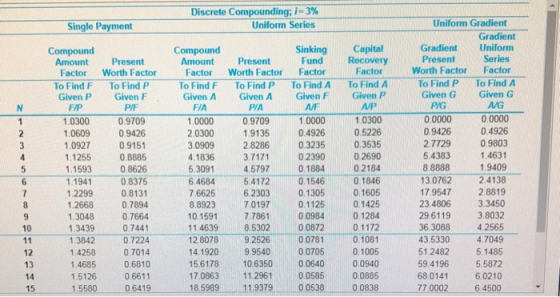 Discrete Compounding; i-3 % Uniform Series Uniform Gradient Single Payment Gradient Capital Recovery Factor Uniform Gradient