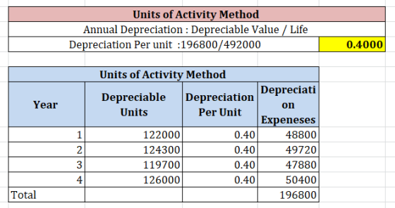 Units of Activity Method Annual Depreciation : Depreciable Value / Life Depreciation Per unit :196800/492000 0.4000 Units of