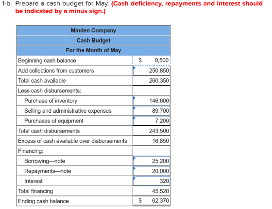 1-b. Prepare a cash budget for May. (Cash deficiency, repayments and interest should be indicated by a minus sign.) Minden Co