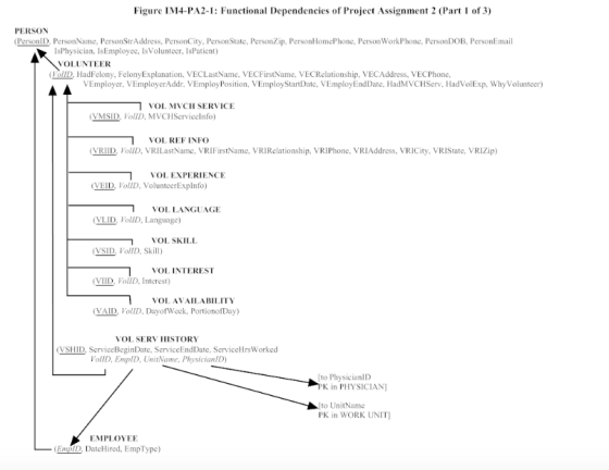Develop SQL code that would create the data