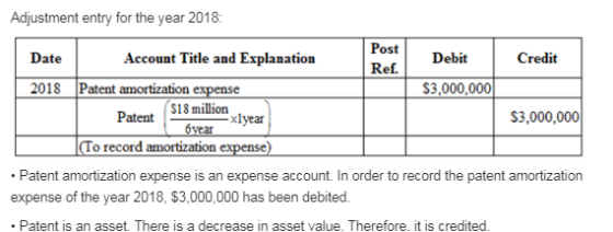 Adjustment entry for the year 2018: Date Account Title and Explanation Post Ref. Debit Credit 2018 $3,000,000 Patent amortiza