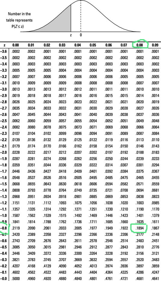 Number in the table represents PIZsz) ,0.000.01 0.020.030.040.050.060.070.080.09 —3,6 |.0002 .0002 .0001 .0001 .0001 .0001 .0