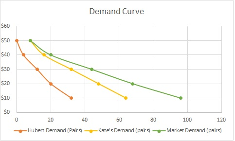 Demand Curve $60 550 $40 $30 $20 S10 50 20 40 60 80 100 120 -Hubert Demand (Parq-,-Kates Demand (parq Market Demand (pairs)