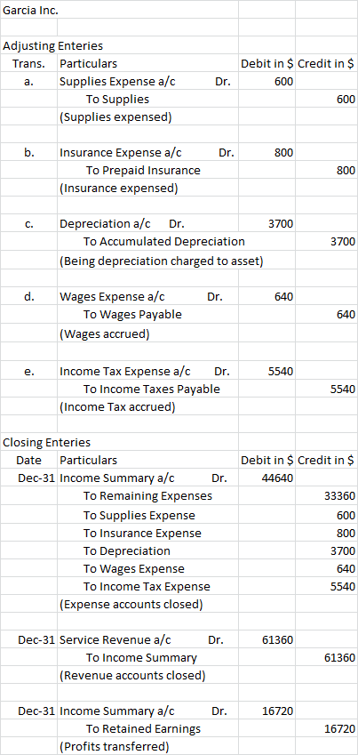Garcia Inc. Adjusting Enteries Trans. Particulars a. Supplies Expense a/c To Supplies (Supplies expensed) Dr. Debit in $ Cred