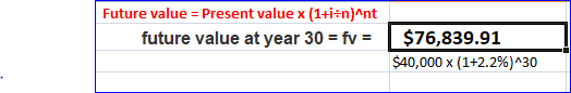 Future value Present value x (1+i-n)^nt future value at year 30 fv $76,839.91 $40,000 x (1+2.2%)^30