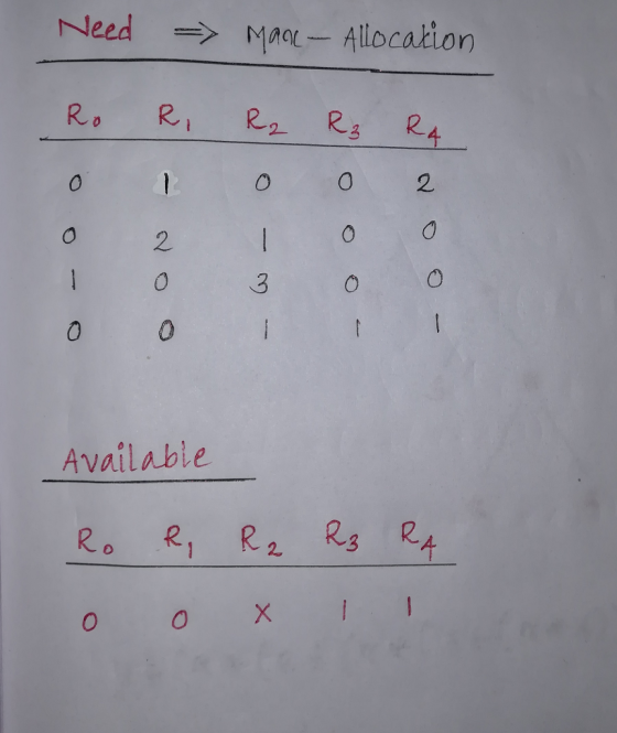 Need → 1n0L-. Allocation Ro R1 R2 R3 R4 O o 2 2 i o 3 Availabie 0