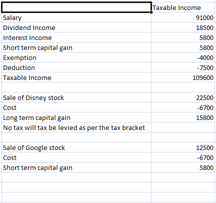Salary Dividend Income Interest Income Short term capital gain Exemption Deduction Taxable income Taxable income 91000 18500