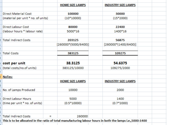 HOME SIZE LAMPS INDUSTRY SIZE LAMPS Direct Material Cost (material per unit * no. of units) 100000 (10*10000) 30000 (15*2000)