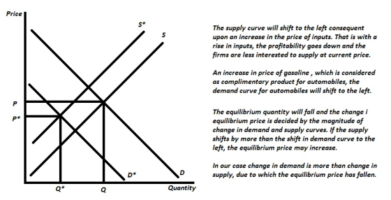 Price The supply curve will shift to the left consequent upon an increase in the price of inputs. That is with a rise in inpu