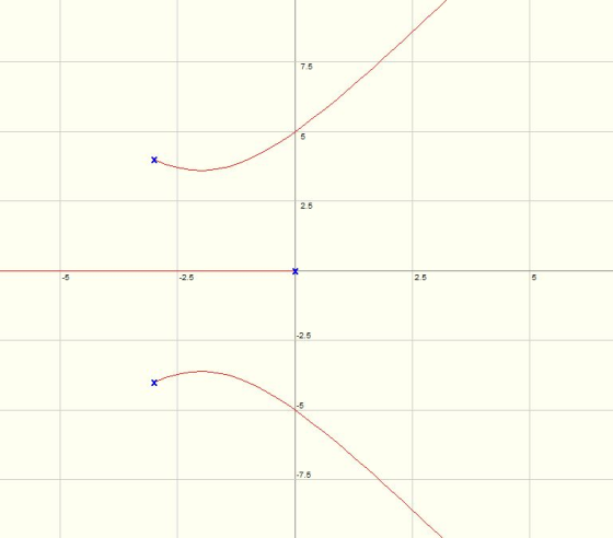 7.5 6 2.5 -5 -2.5 2.5 6 -2.5 x -5 -7.5