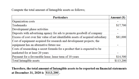 Compute the total amount of Intangible assets as follows; Amount (S) $17,700 $81,000 Particulars Organization costs Trademark