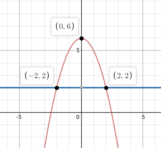 (0, 6) 5 (-2, 2) (2, 2) -5 0 5