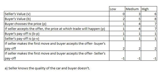 Medium High 0 2 Low Sellers Value (v) Buvers Value (b Buyer chooses the price (p If seller accepts the offer, the price at