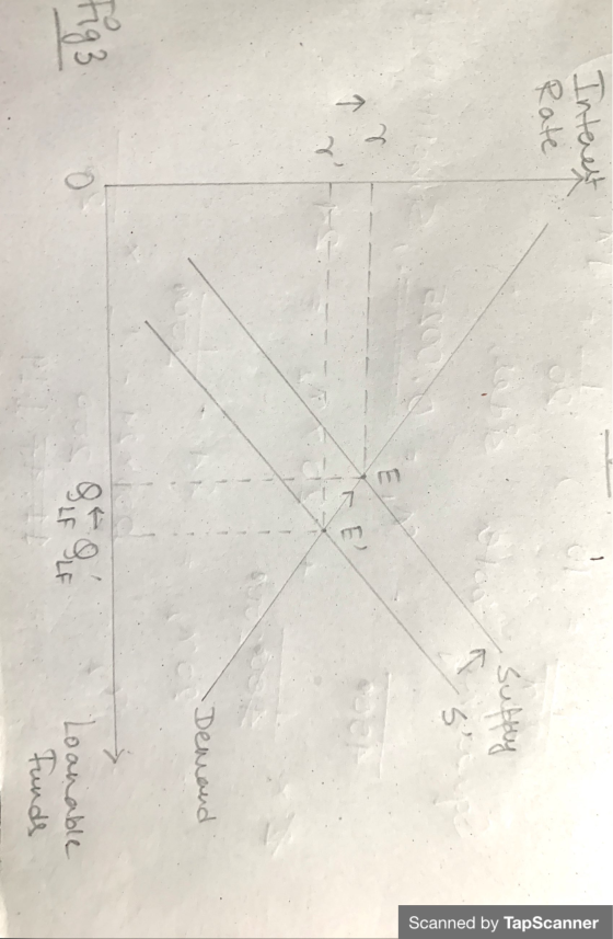 Interest Rate ů Supply Scanned by TapScanner 5 E n 7 E 2 Demand tiga LF SLE Loanable Funds