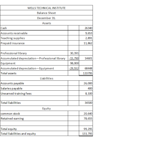 WELLS TECHNICAL INSTITUTE Balance Sheet December 31 Assets Cash Accounts receivable Teaching supplies Prepaid insurance 26340